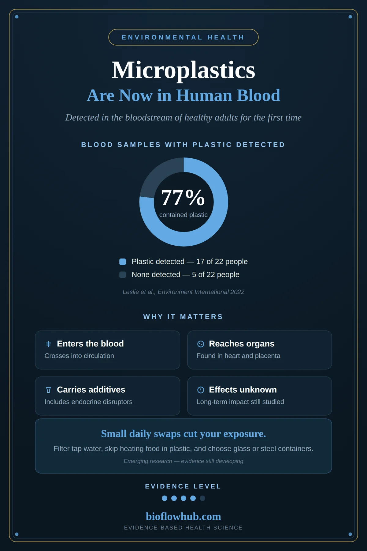 Infographic showing 77 percent of blood samples contained microplastics